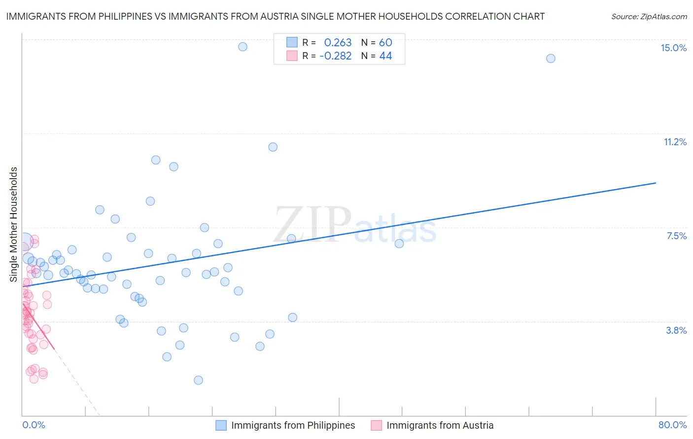 Immigrants from Philippines vs Immigrants from Austria Single Mother Households