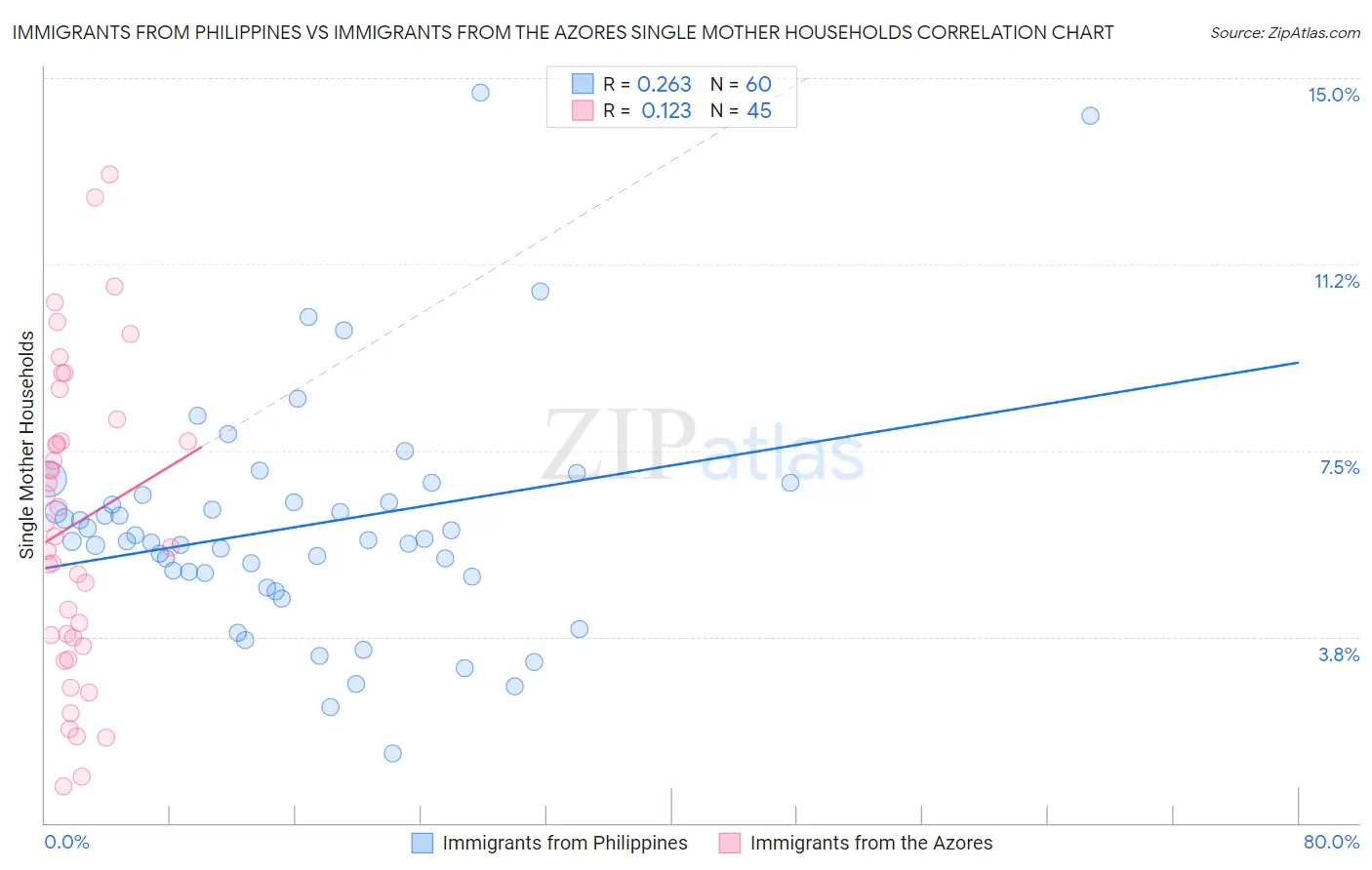 Immigrants from Philippines vs Immigrants from the Azores Single Mother Households