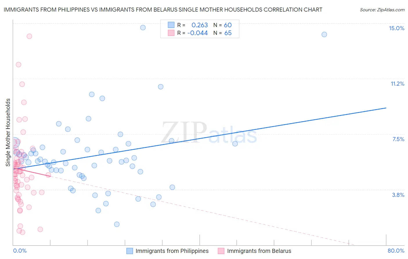 Immigrants from Philippines vs Immigrants from Belarus Single Mother Households