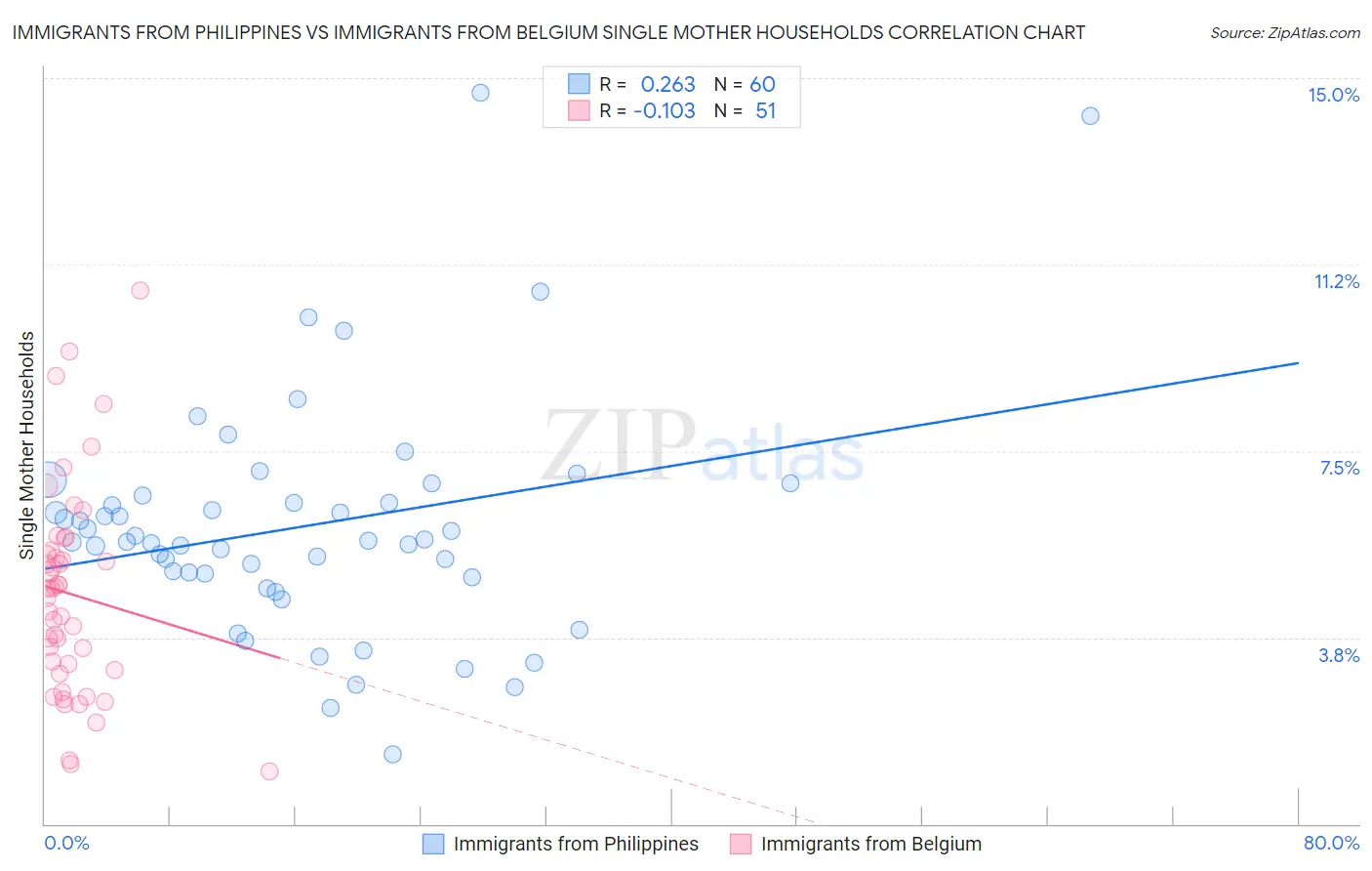 Immigrants from Philippines vs Immigrants from Belgium Single Mother Households