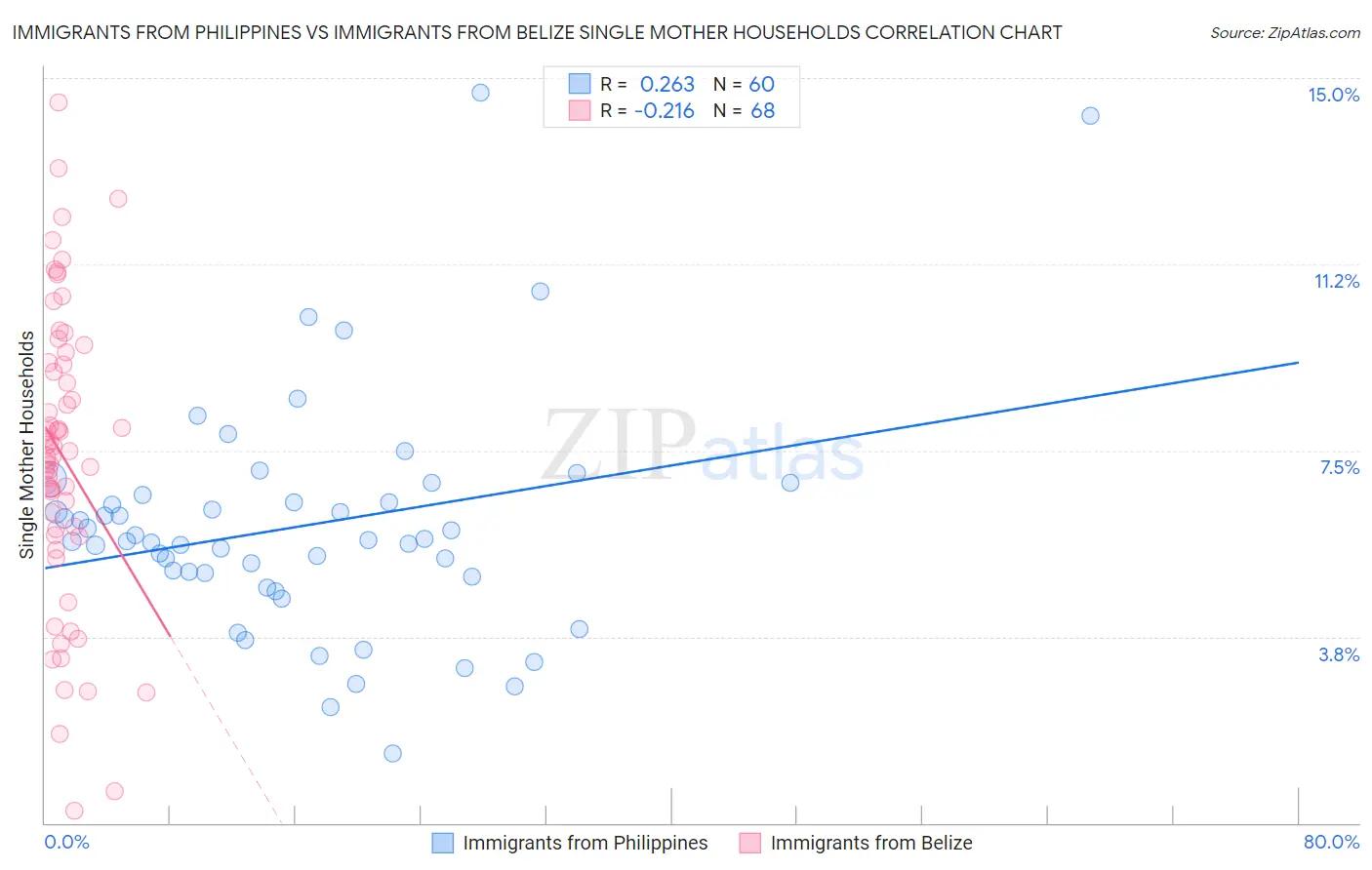 Immigrants from Philippines vs Immigrants from Belize Single Mother Households