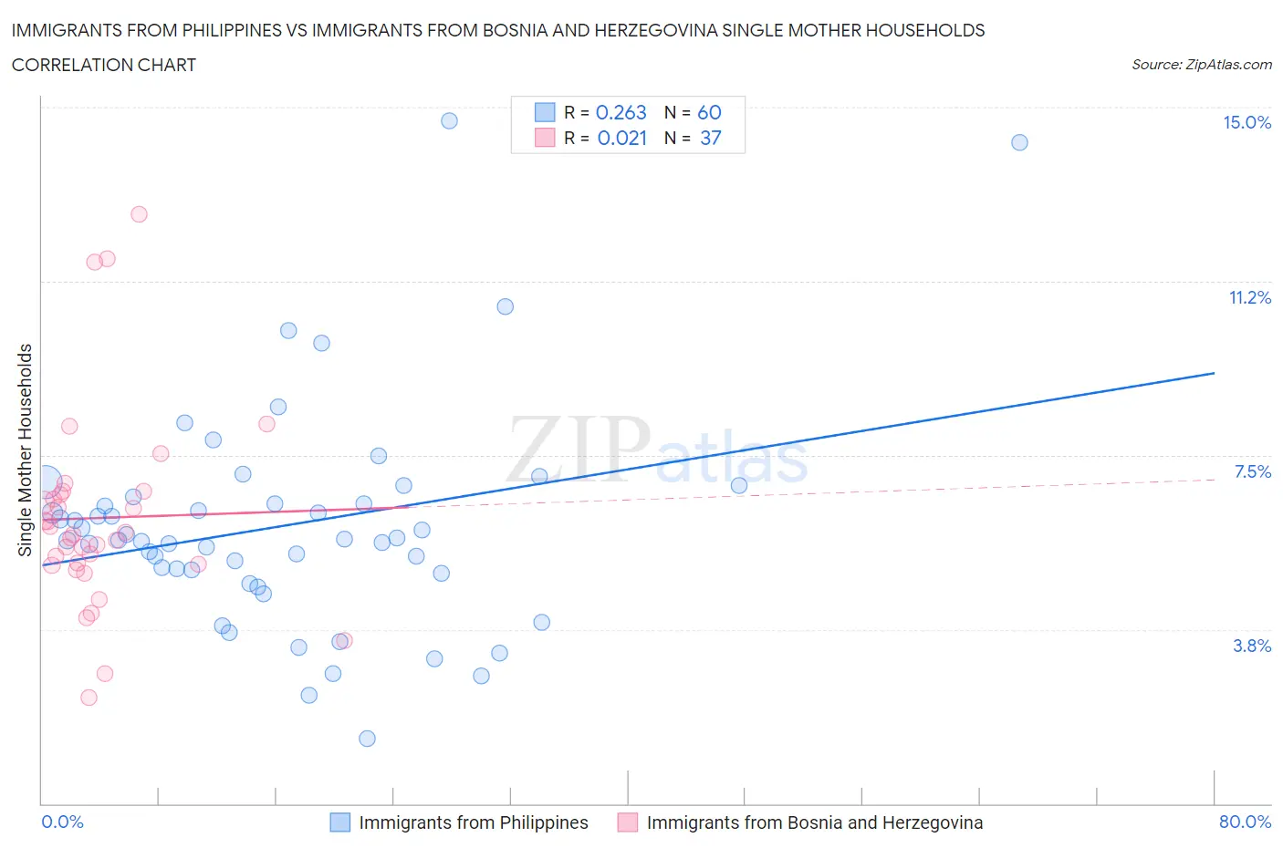 Immigrants from Philippines vs Immigrants from Bosnia and Herzegovina Single Mother Households