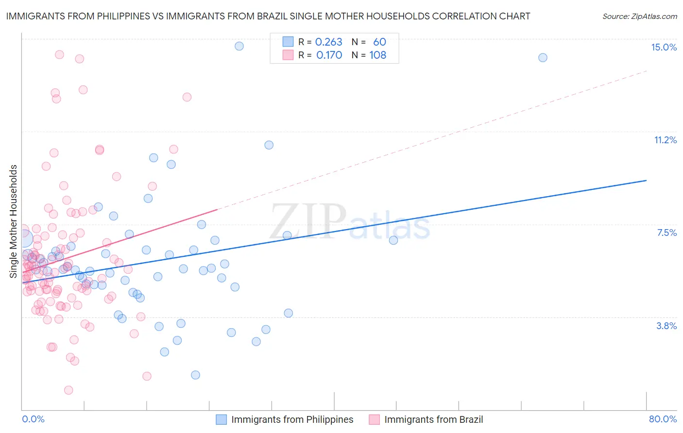 Immigrants from Philippines vs Immigrants from Brazil Single Mother Households