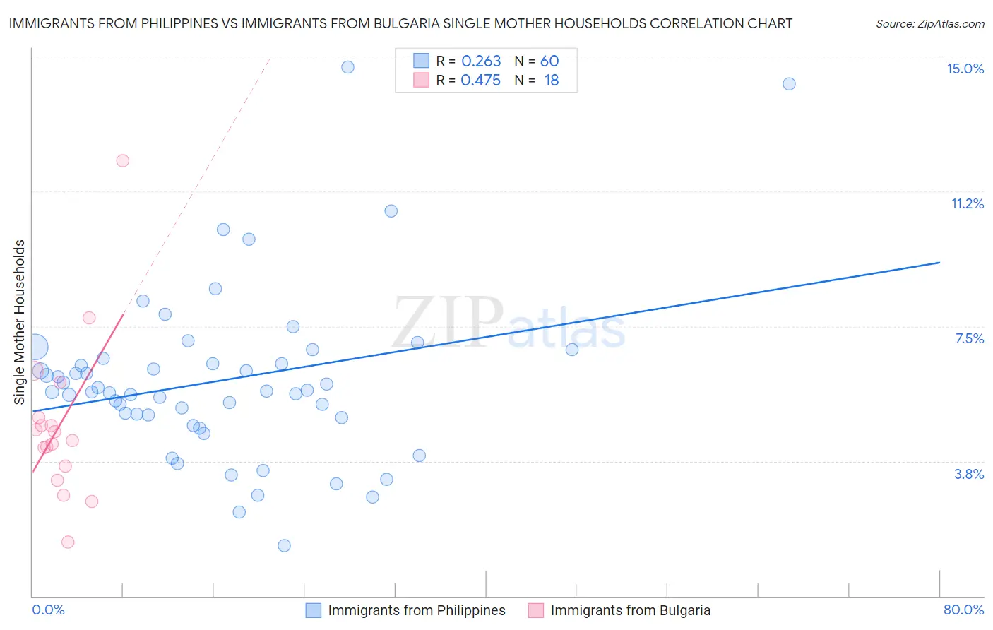 Immigrants from Philippines vs Immigrants from Bulgaria Single Mother Households