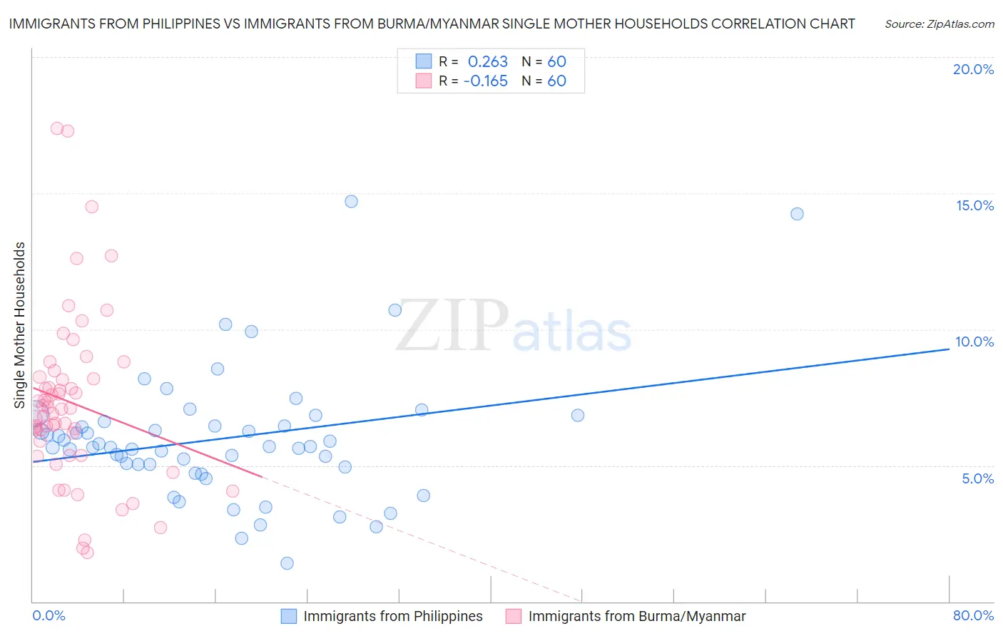 Immigrants from Philippines vs Immigrants from Burma/Myanmar Single Mother Households