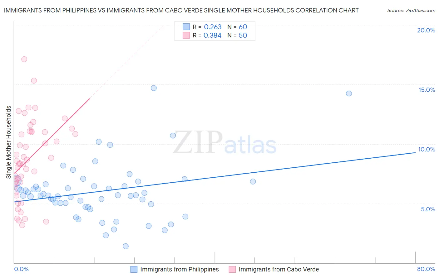 Immigrants from Philippines vs Immigrants from Cabo Verde Single Mother Households