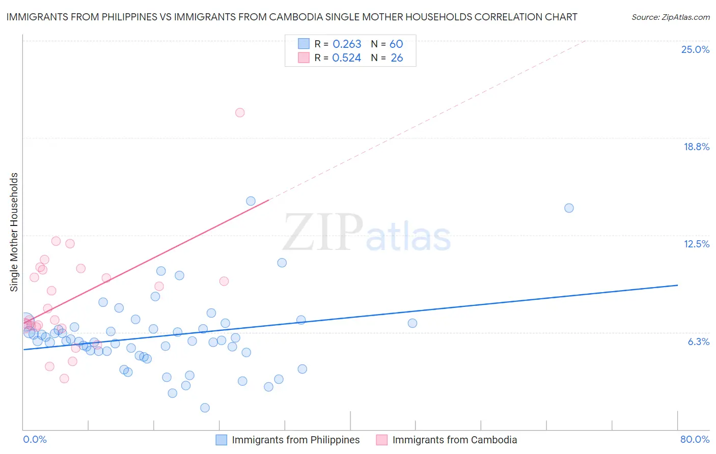 Immigrants from Philippines vs Immigrants from Cambodia Single Mother Households