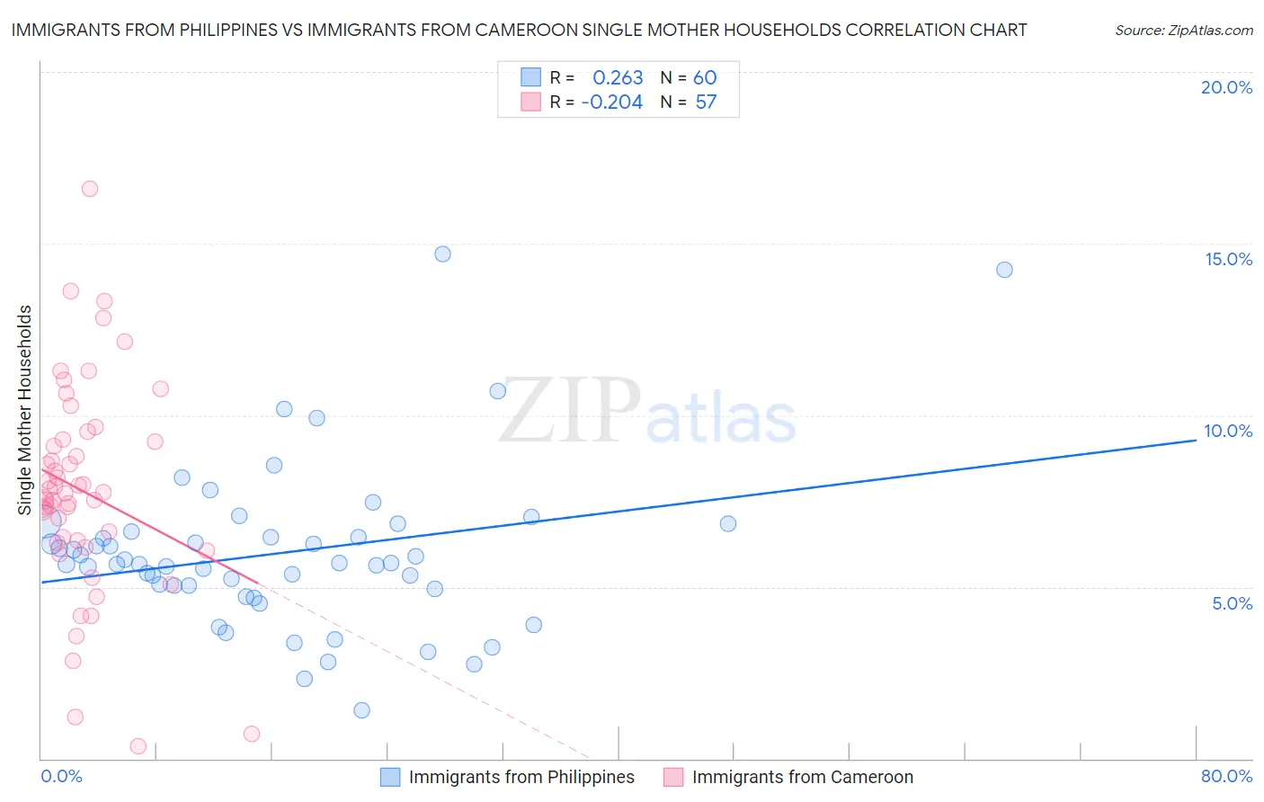 Immigrants from Philippines vs Immigrants from Cameroon Single Mother Households