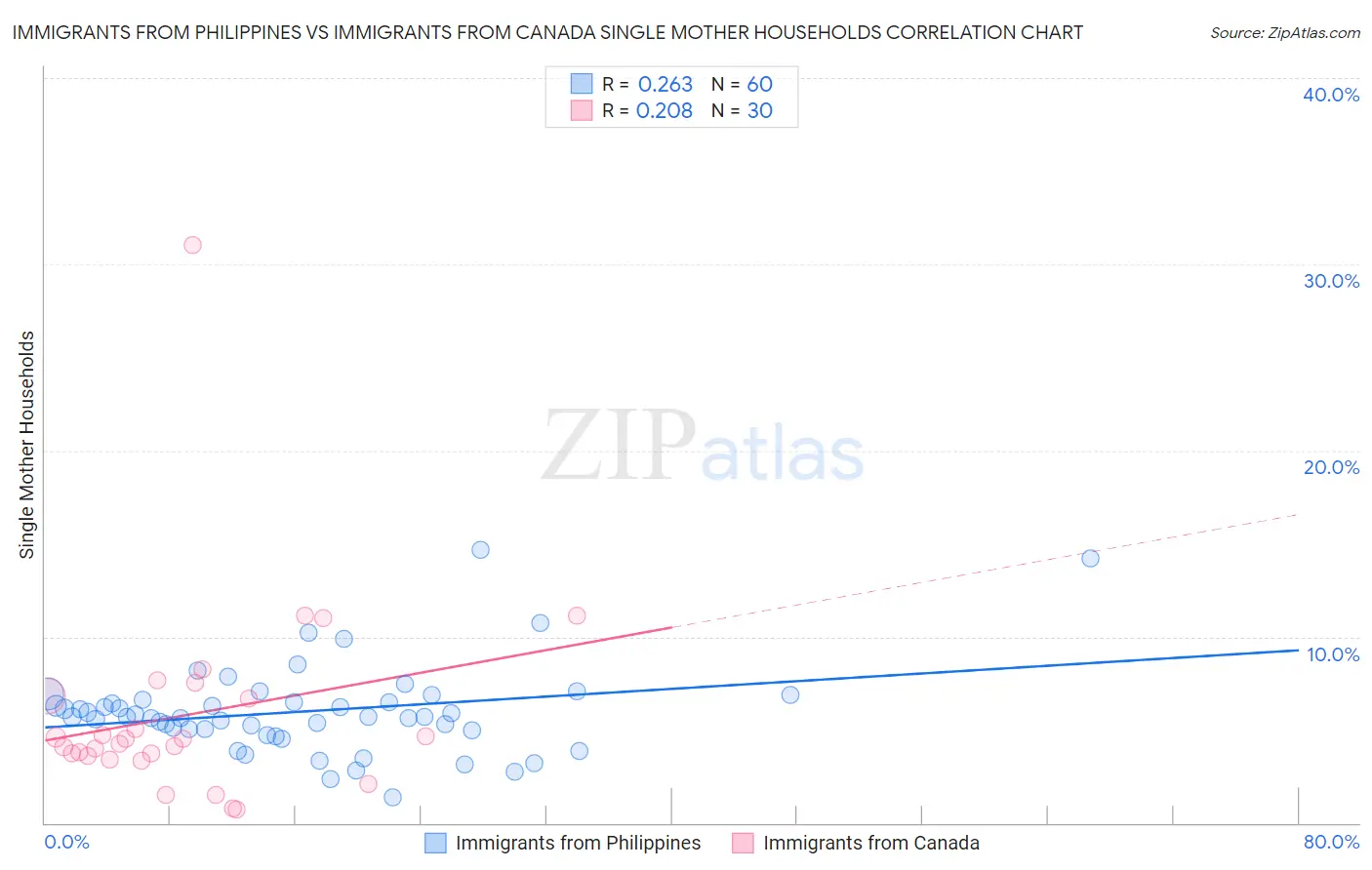 Immigrants from Philippines vs Immigrants from Canada Single Mother Households