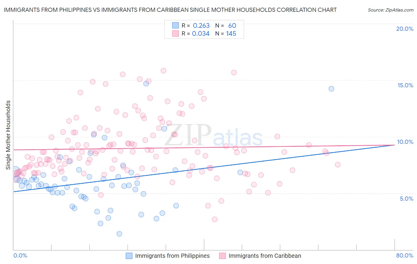 Immigrants from Philippines vs Immigrants from Caribbean Single Mother Households