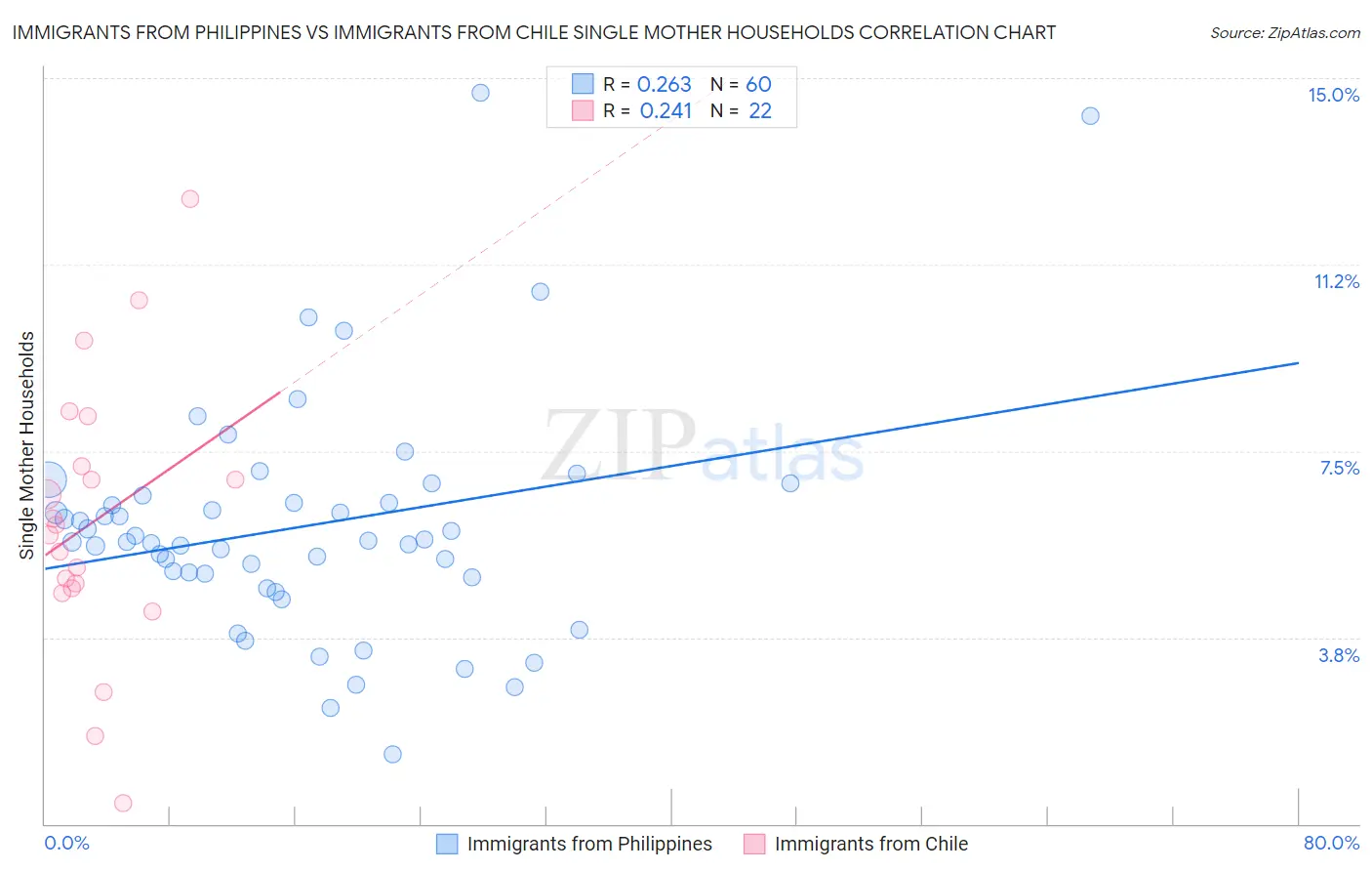 Immigrants from Philippines vs Immigrants from Chile Single Mother Households
