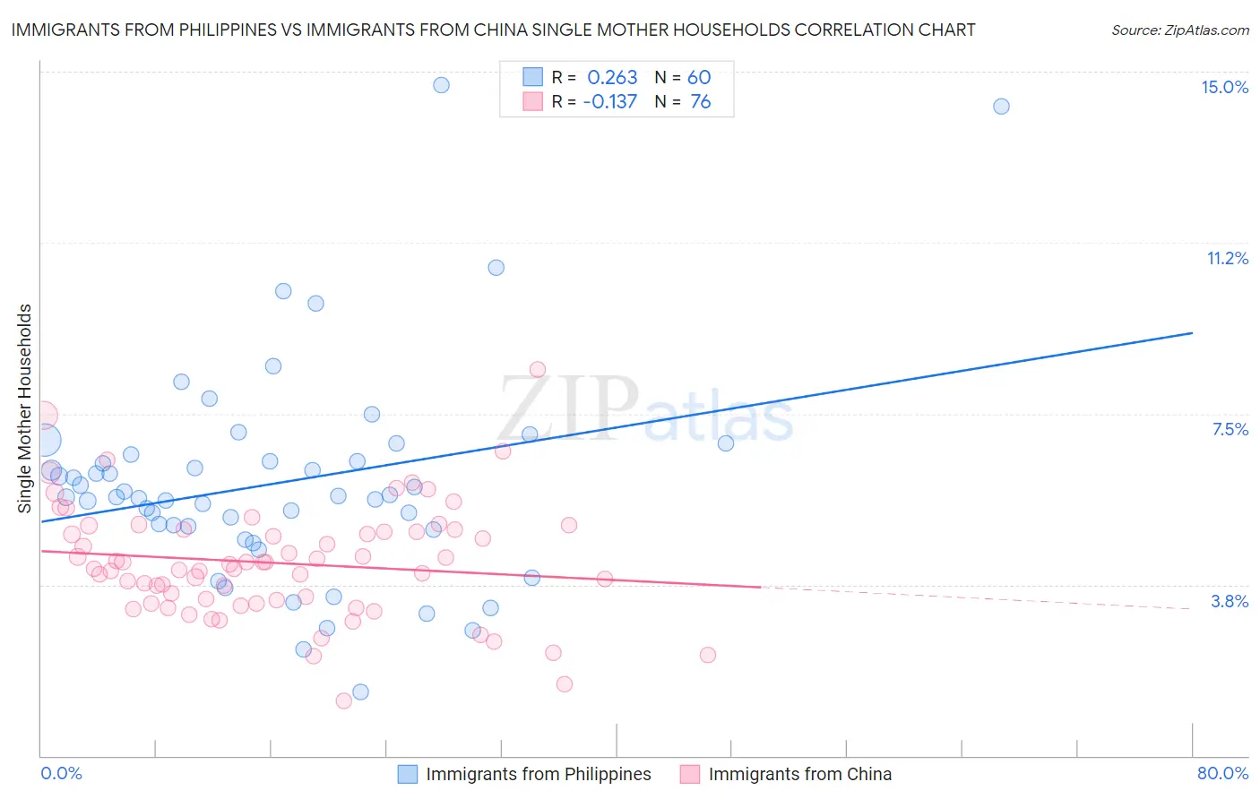 Immigrants from Philippines vs Immigrants from China Single Mother Households