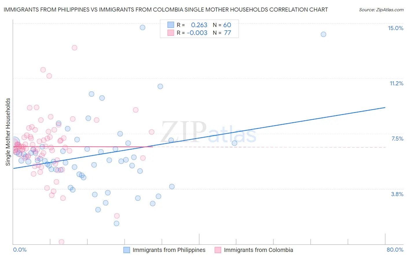 Immigrants from Philippines vs Immigrants from Colombia Single Mother Households