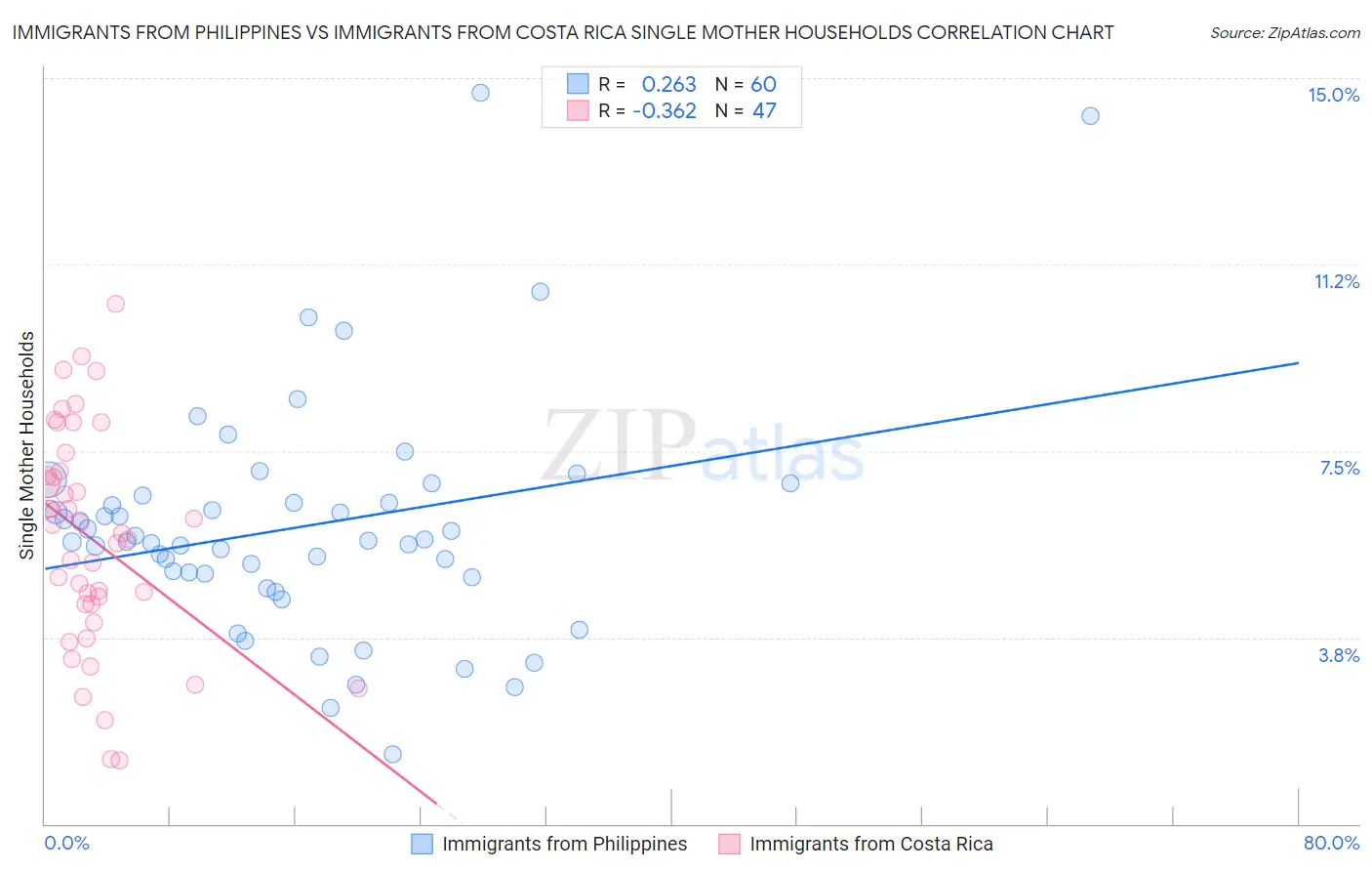 Immigrants from Philippines vs Immigrants from Costa Rica Single Mother Households