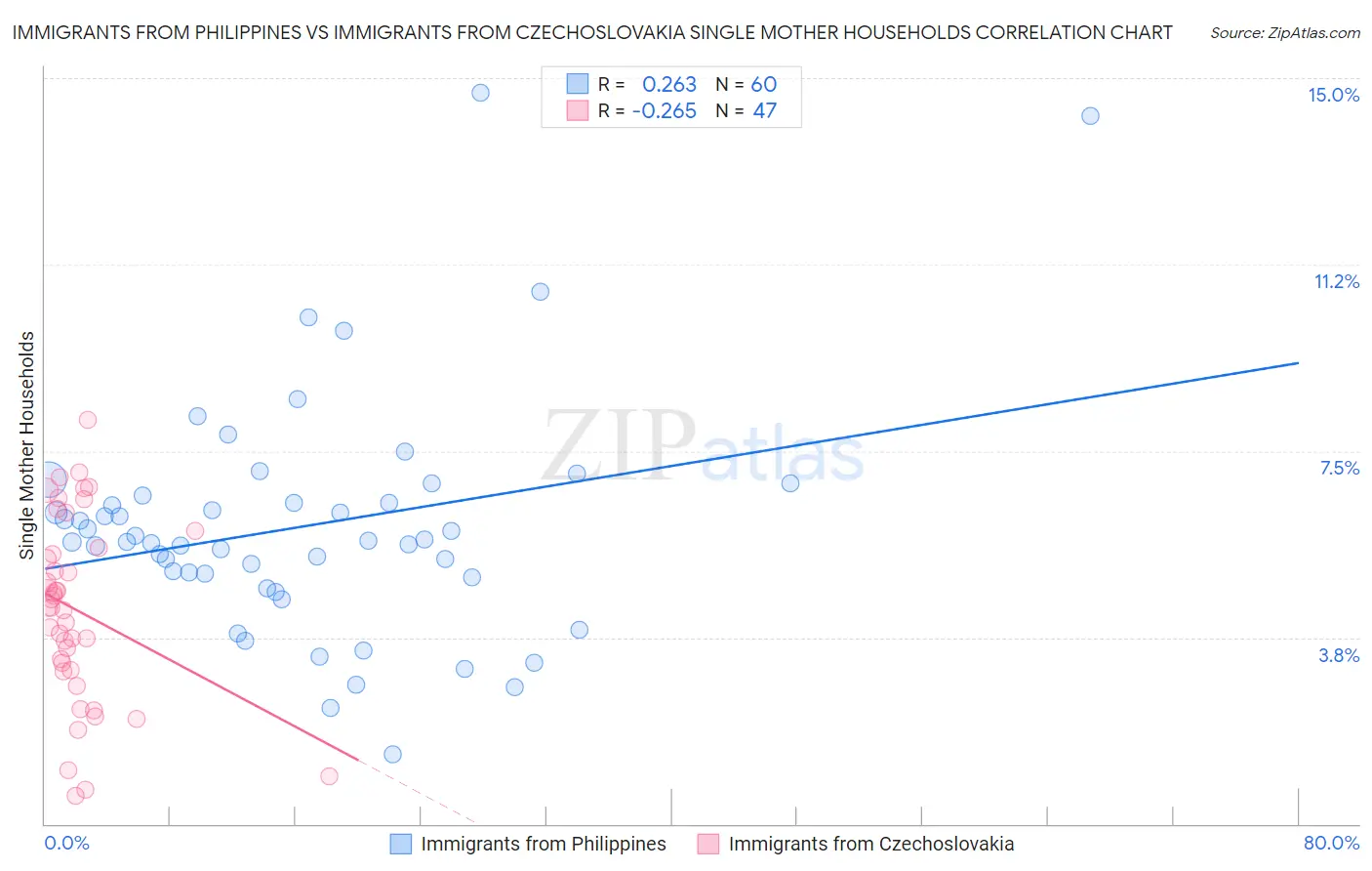 Immigrants from Philippines vs Immigrants from Czechoslovakia Single Mother Households