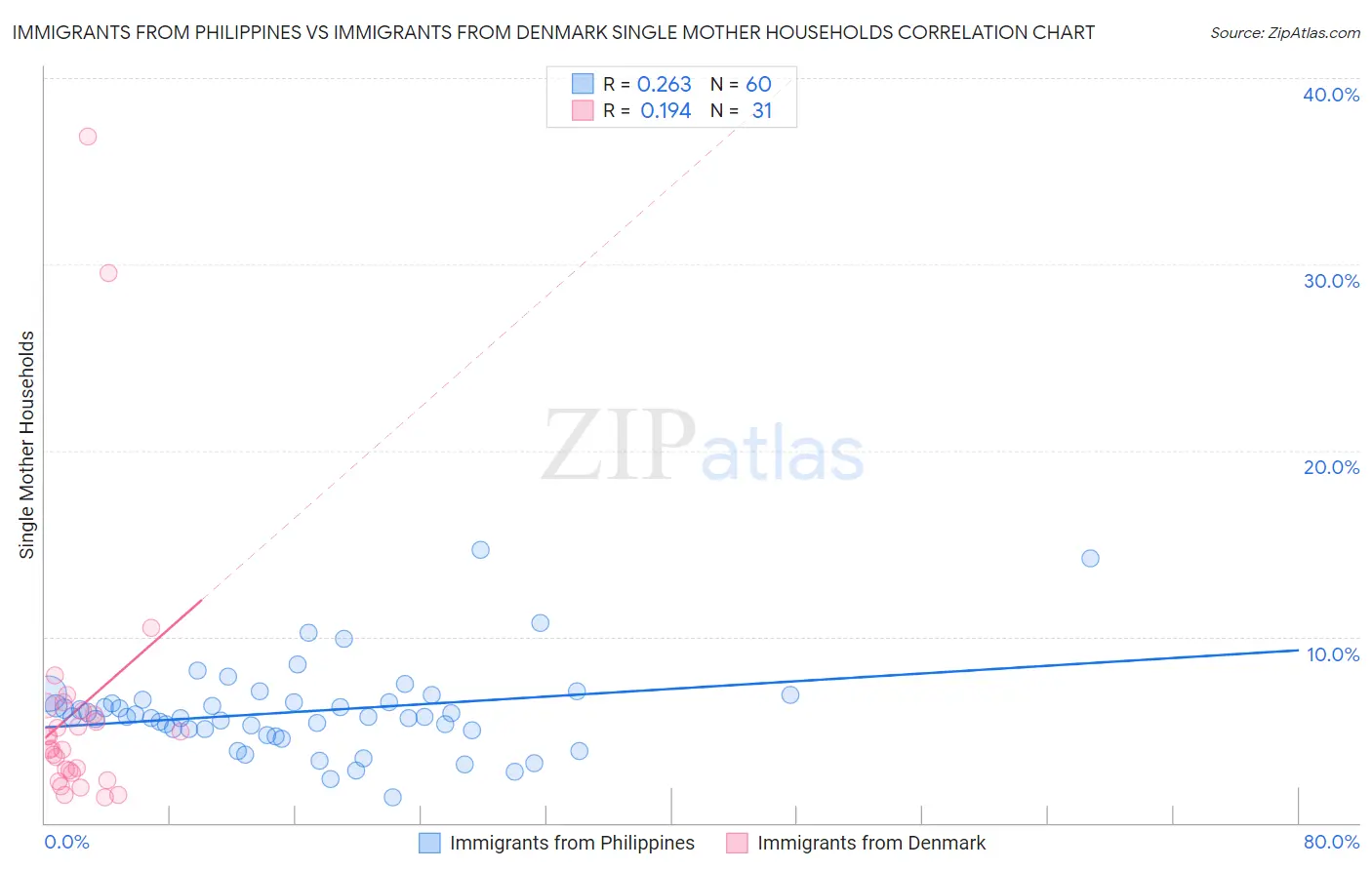 Immigrants from Philippines vs Immigrants from Denmark Single Mother Households