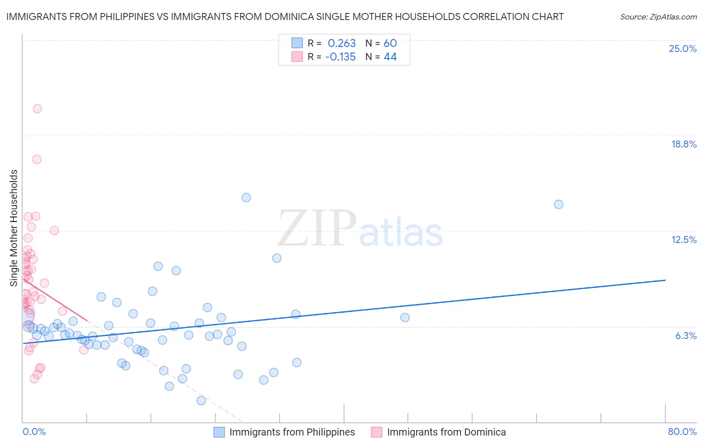Immigrants from Philippines vs Immigrants from Dominica Single Mother Households