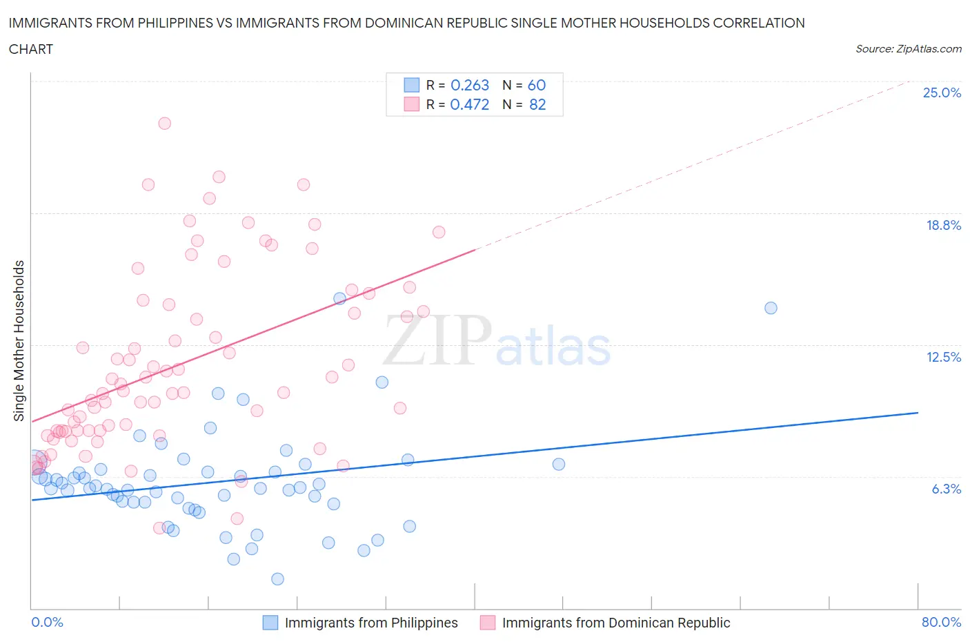 Immigrants from Philippines vs Immigrants from Dominican Republic Single Mother Households