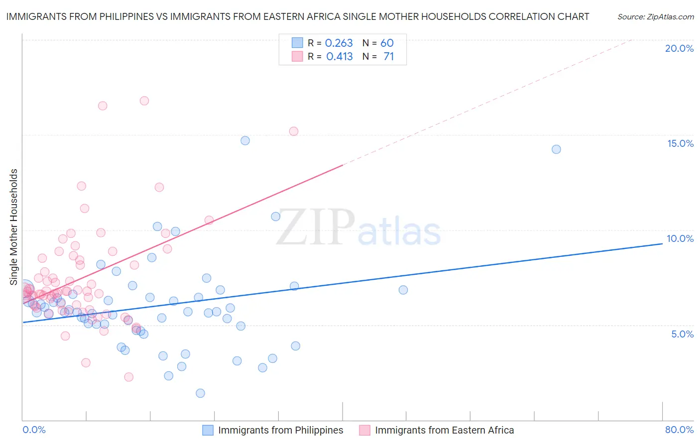 Immigrants from Philippines vs Immigrants from Eastern Africa Single Mother Households