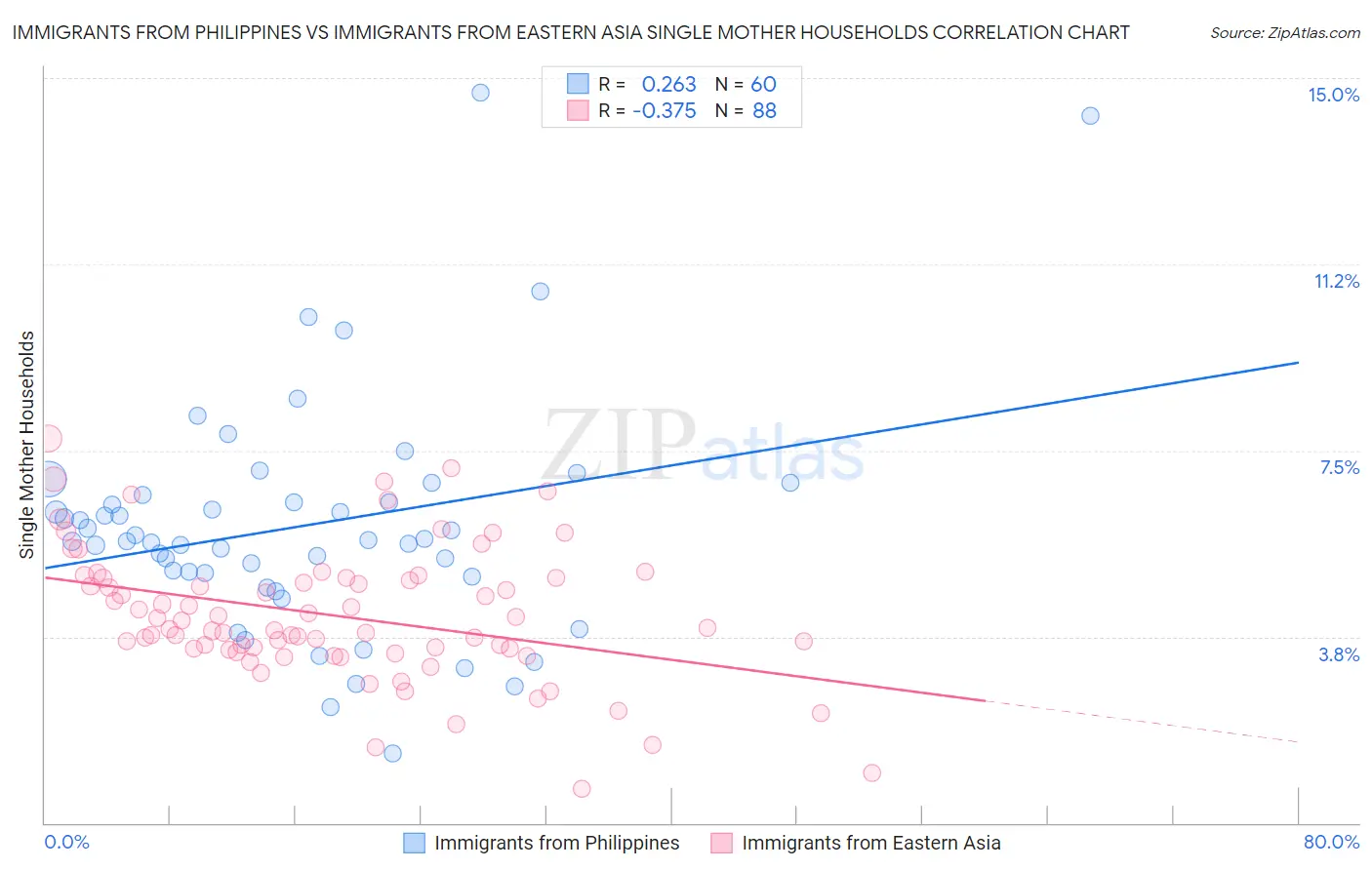 Immigrants from Philippines vs Immigrants from Eastern Asia Single Mother Households