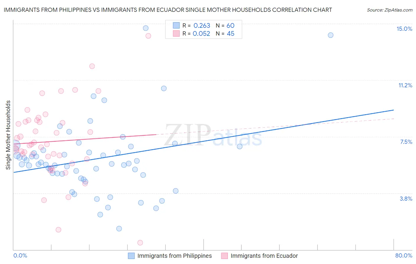 Immigrants from Philippines vs Immigrants from Ecuador Single Mother Households