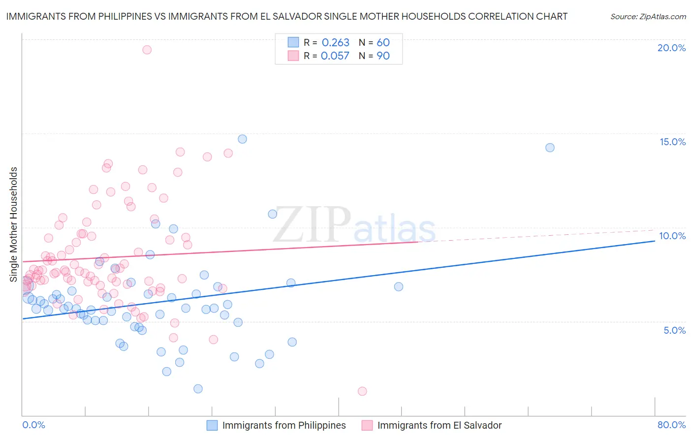 Immigrants from Philippines vs Immigrants from El Salvador Single Mother Households
