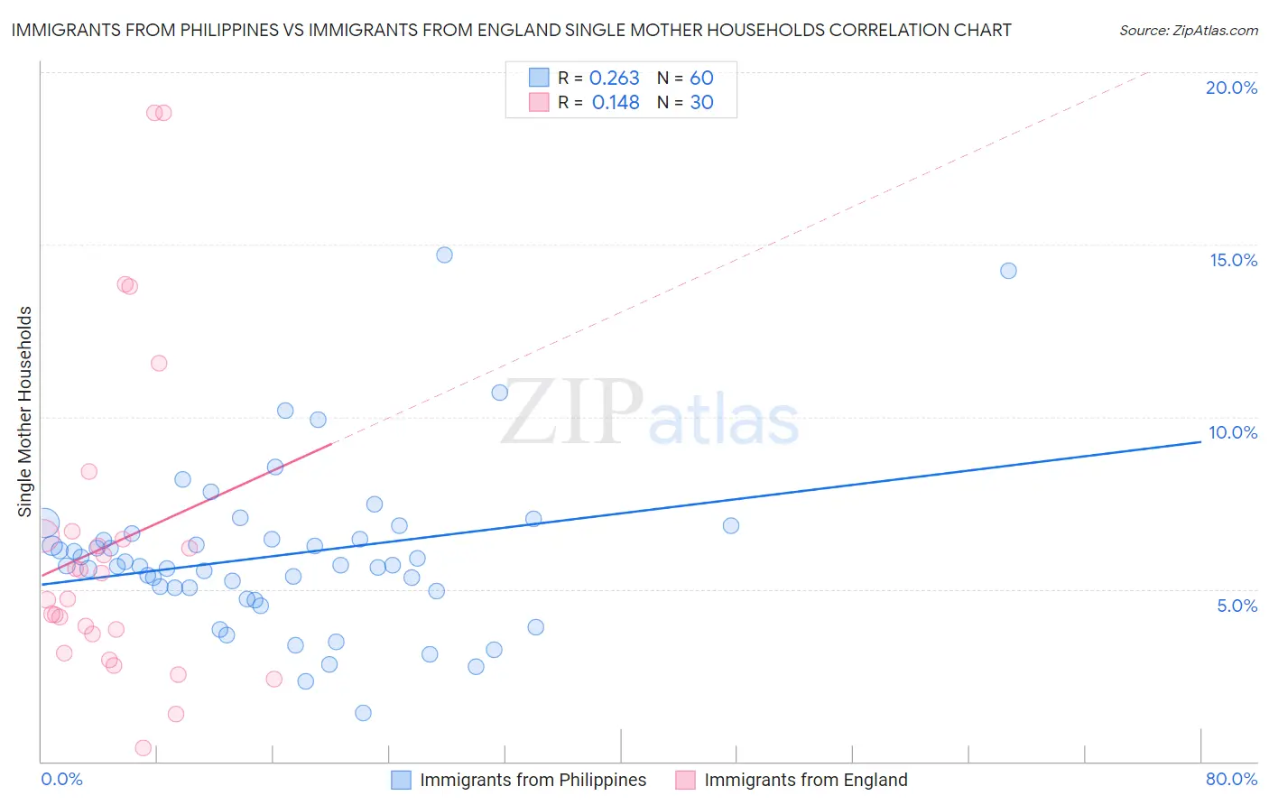 Immigrants from Philippines vs Immigrants from England Single Mother Households