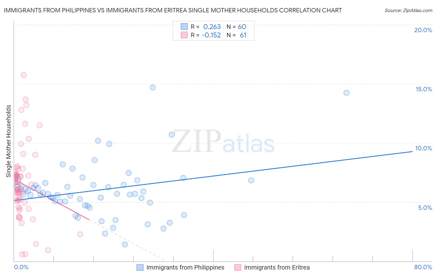 Immigrants from Philippines vs Immigrants from Eritrea Single Mother Households