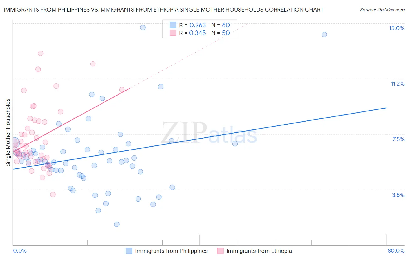 Immigrants from Philippines vs Immigrants from Ethiopia Single Mother Households
