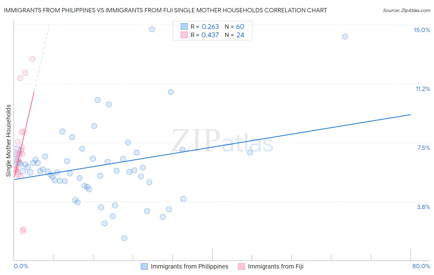 Immigrants from Philippines vs Immigrants from Fiji Single Mother Households