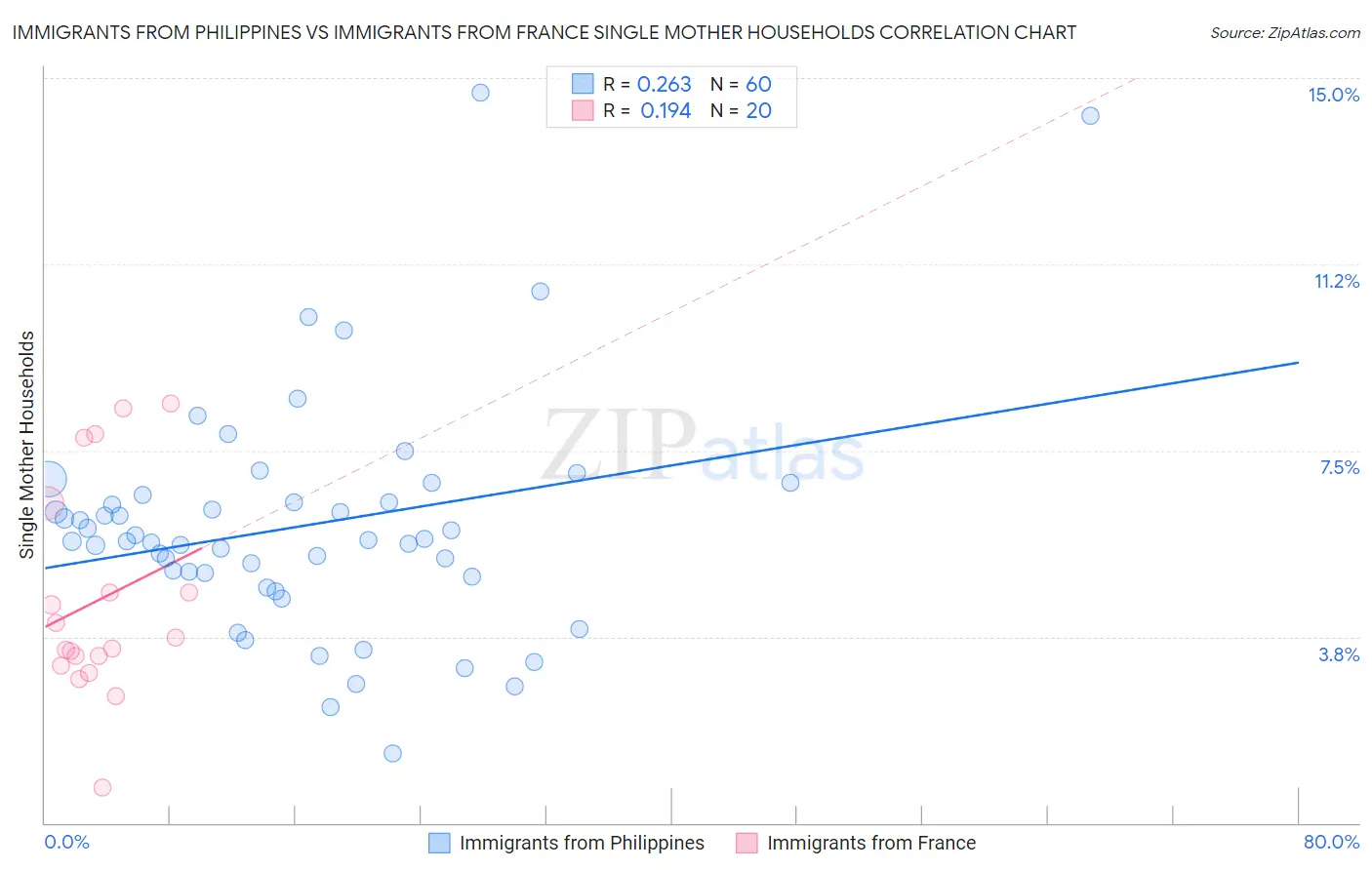 Immigrants from Philippines vs Immigrants from France Single Mother Households