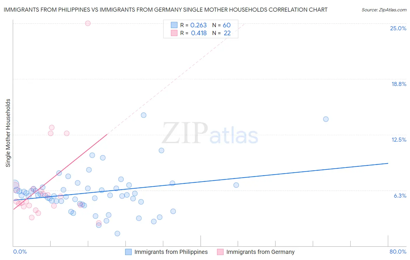 Immigrants from Philippines vs Immigrants from Germany Single Mother Households