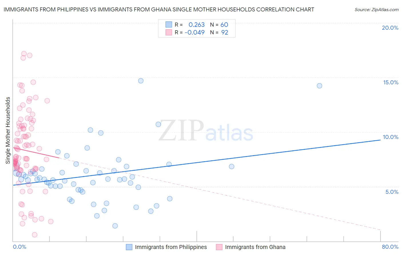 Immigrants from Philippines vs Immigrants from Ghana Single Mother Households