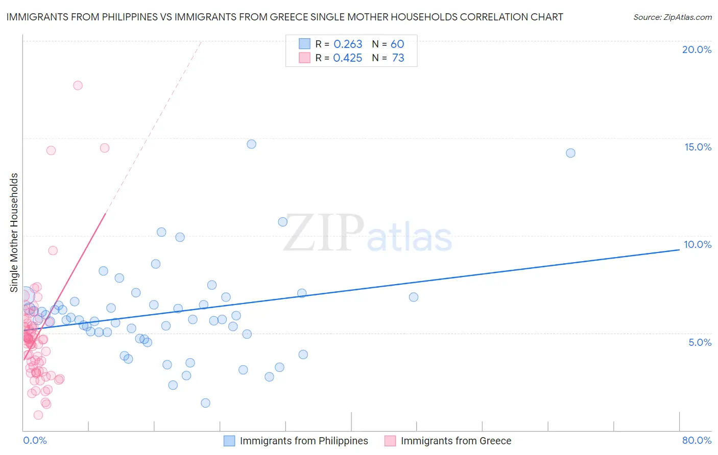 Immigrants from Philippines vs Immigrants from Greece Single Mother Households