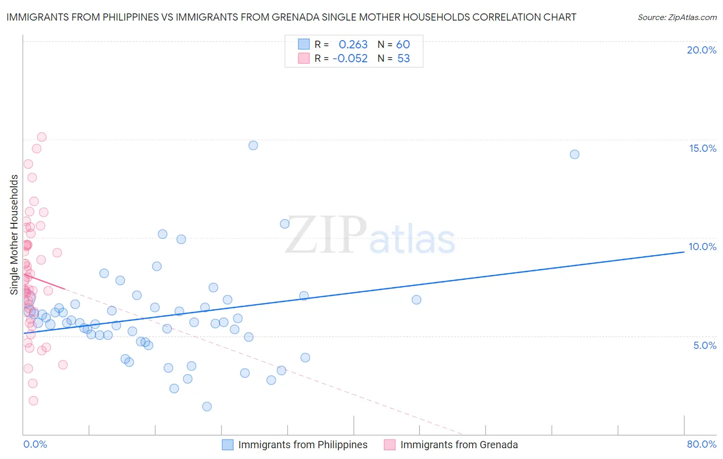 Immigrants from Philippines vs Immigrants from Grenada Single Mother Households