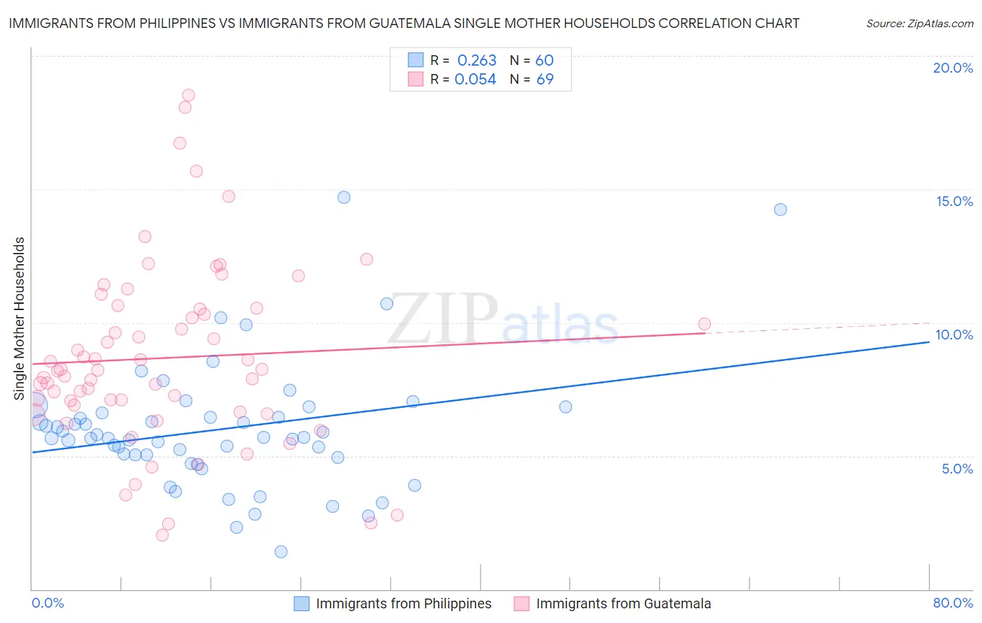 Immigrants from Philippines vs Immigrants from Guatemala Single Mother Households