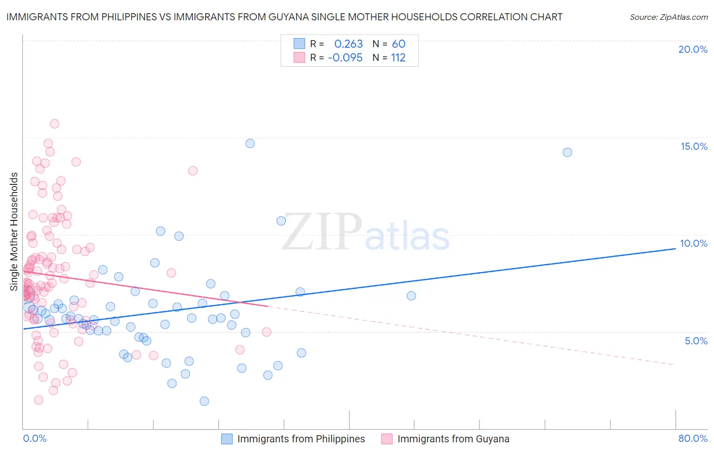 Immigrants from Philippines vs Immigrants from Guyana Single Mother Households