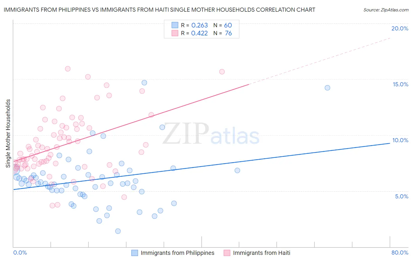 Immigrants from Philippines vs Immigrants from Haiti Single Mother Households