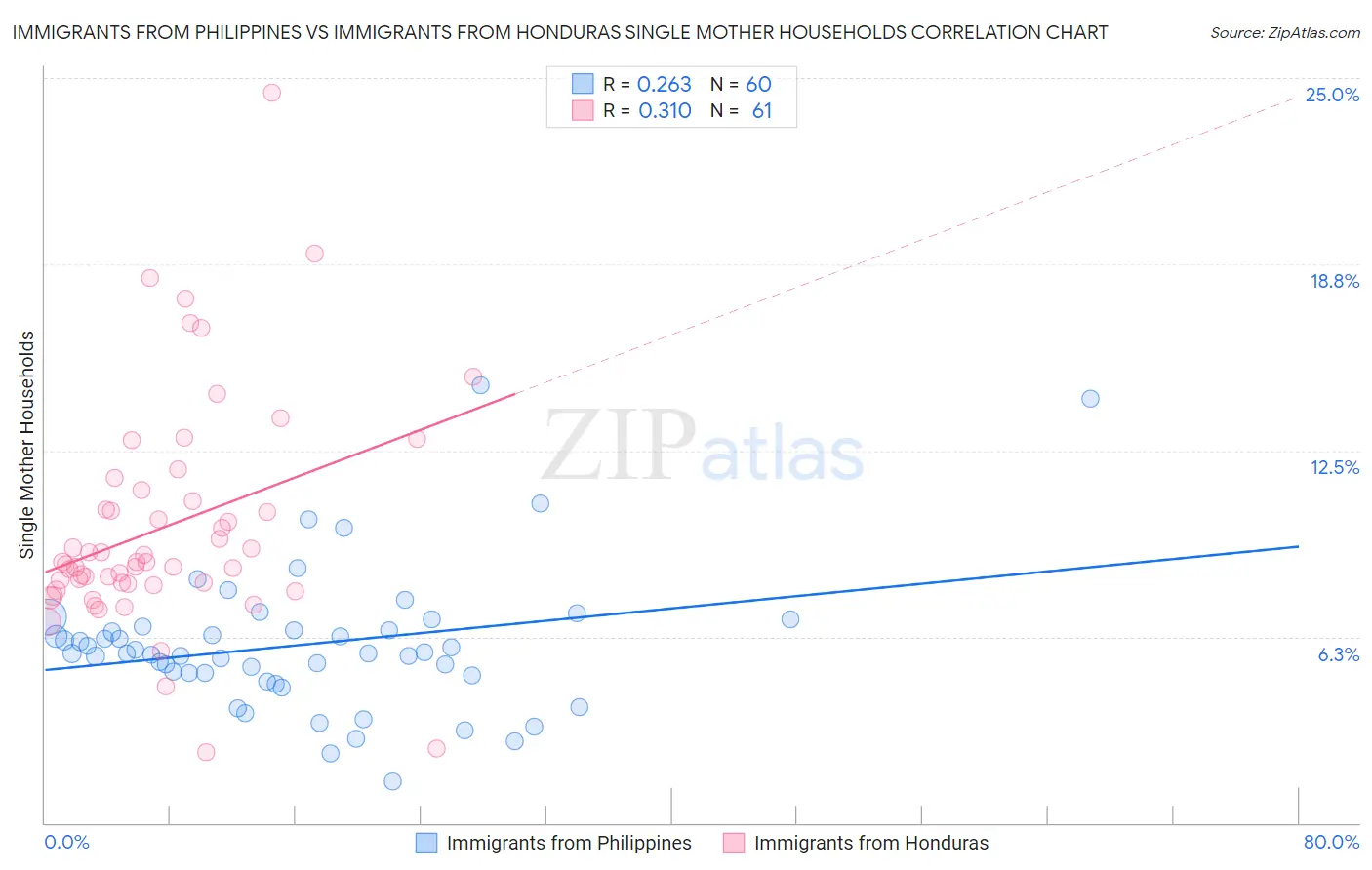 Immigrants from Philippines vs Immigrants from Honduras Single Mother Households