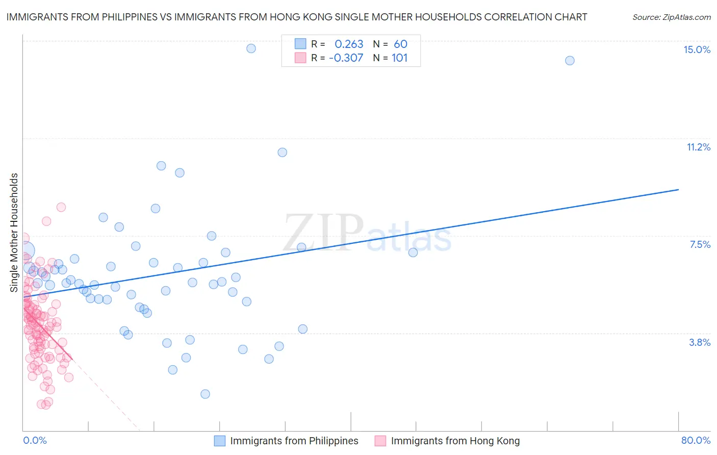Immigrants from Philippines vs Immigrants from Hong Kong Single Mother Households
