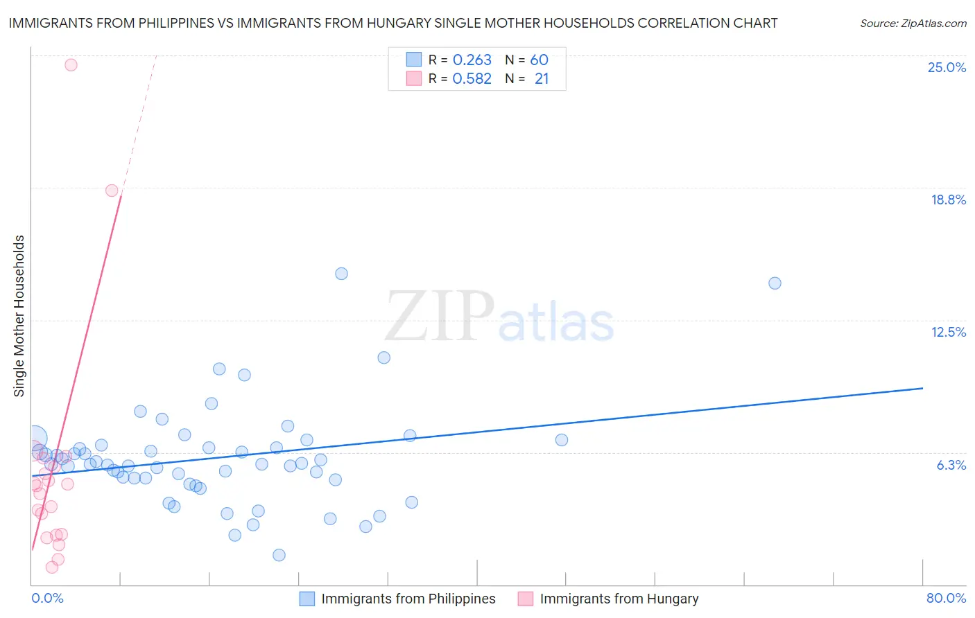 Immigrants from Philippines vs Immigrants from Hungary Single Mother Households