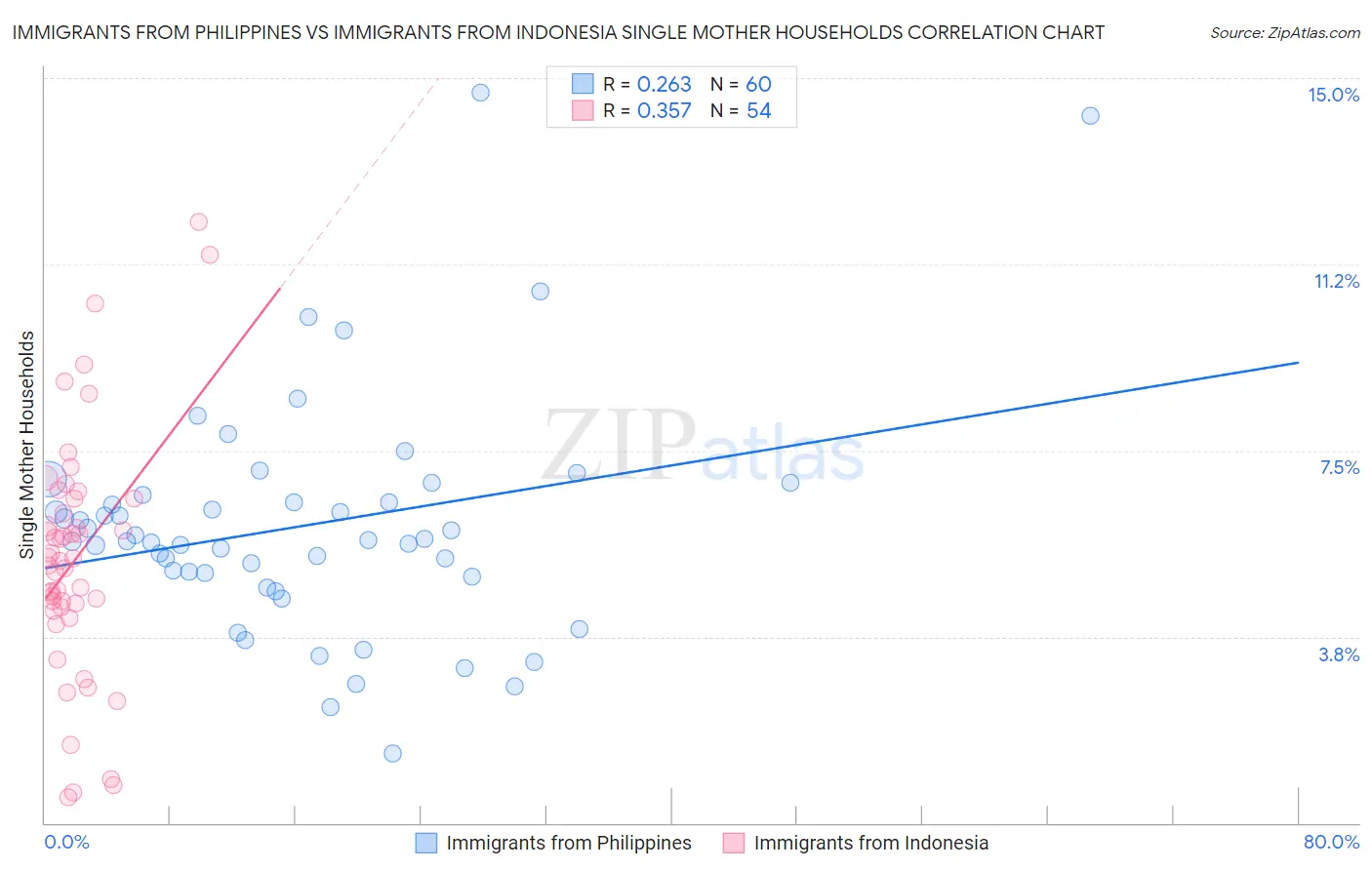 Immigrants from Philippines vs Immigrants from Indonesia Single Mother Households