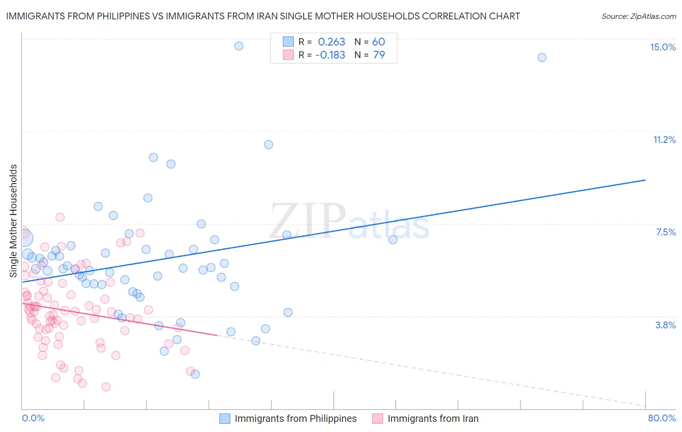 Immigrants from Philippines vs Immigrants from Iran Single Mother Households