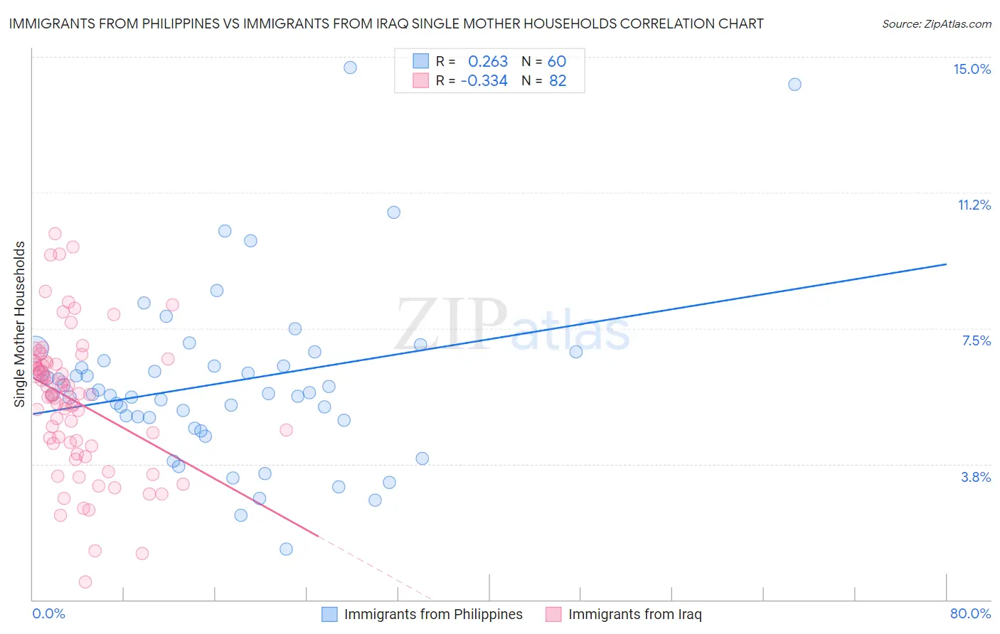 Immigrants from Philippines vs Immigrants from Iraq Single Mother Households