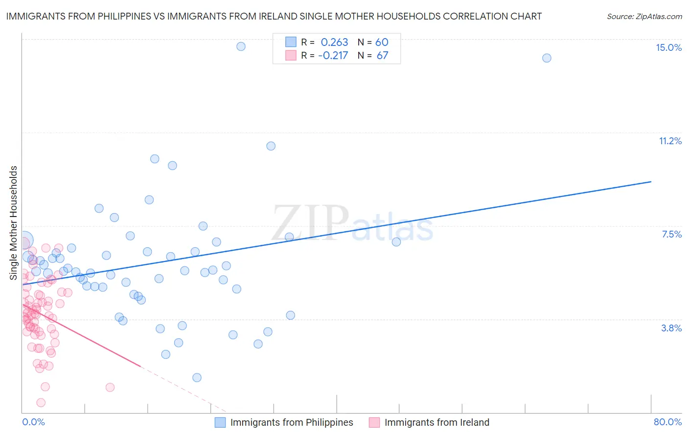 Immigrants from Philippines vs Immigrants from Ireland Single Mother Households