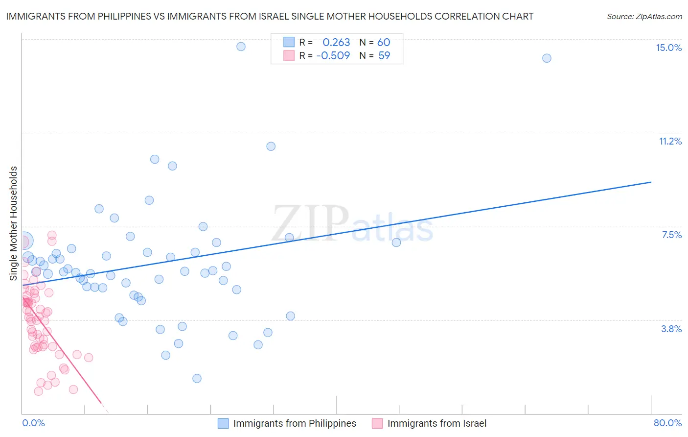 Immigrants from Philippines vs Immigrants from Israel Single Mother Households