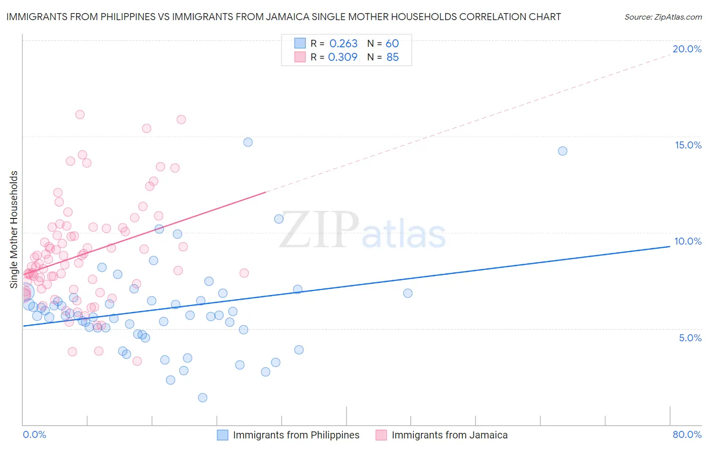 Immigrants from Philippines vs Immigrants from Jamaica Single Mother Households