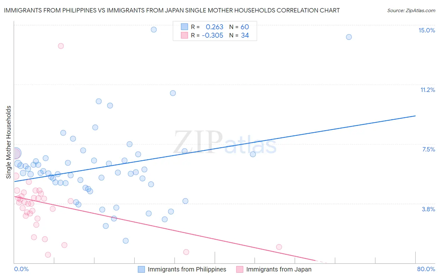 Immigrants from Philippines vs Immigrants from Japan Single Mother Households