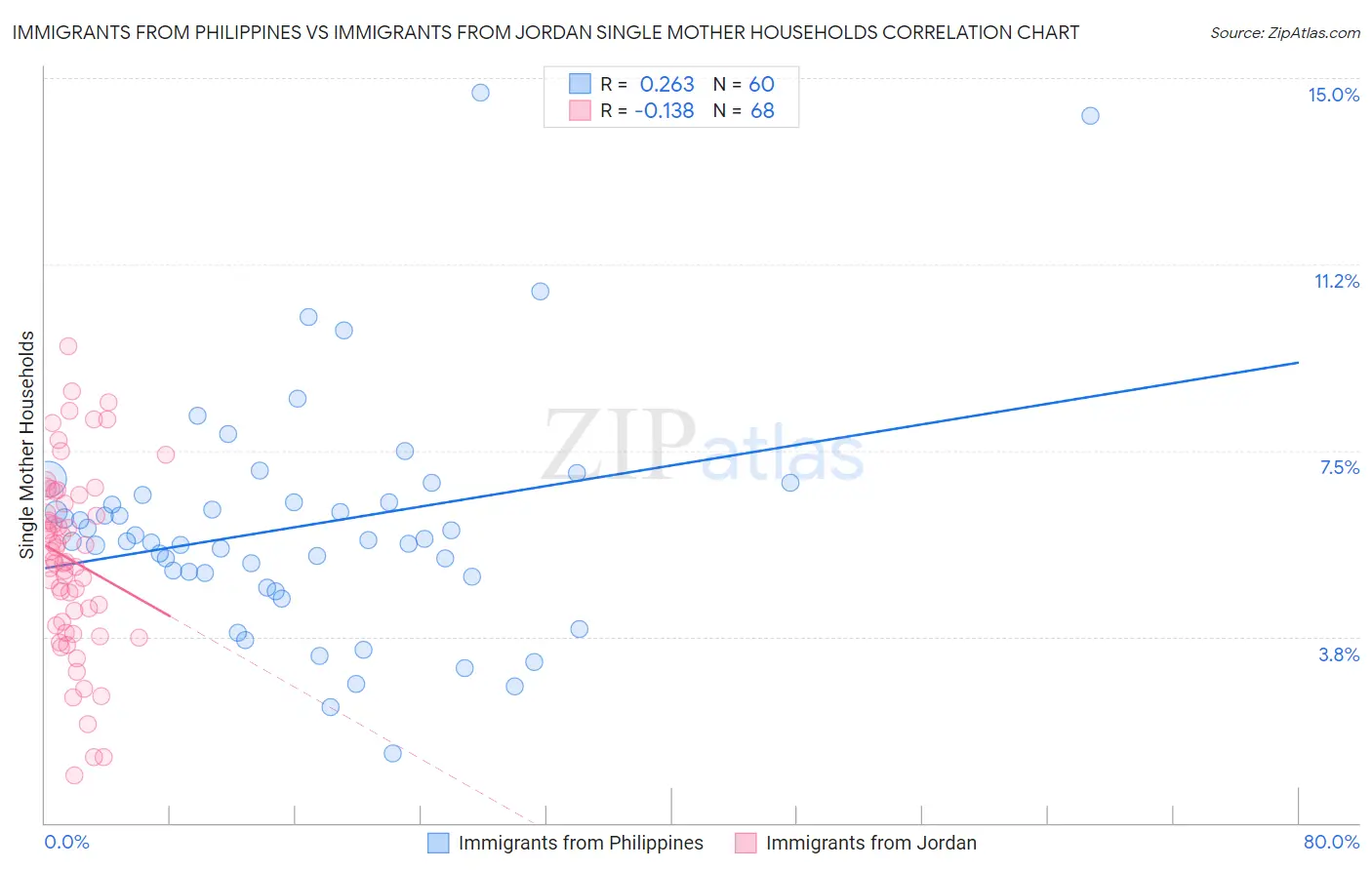 Immigrants from Philippines vs Immigrants from Jordan Single Mother Households