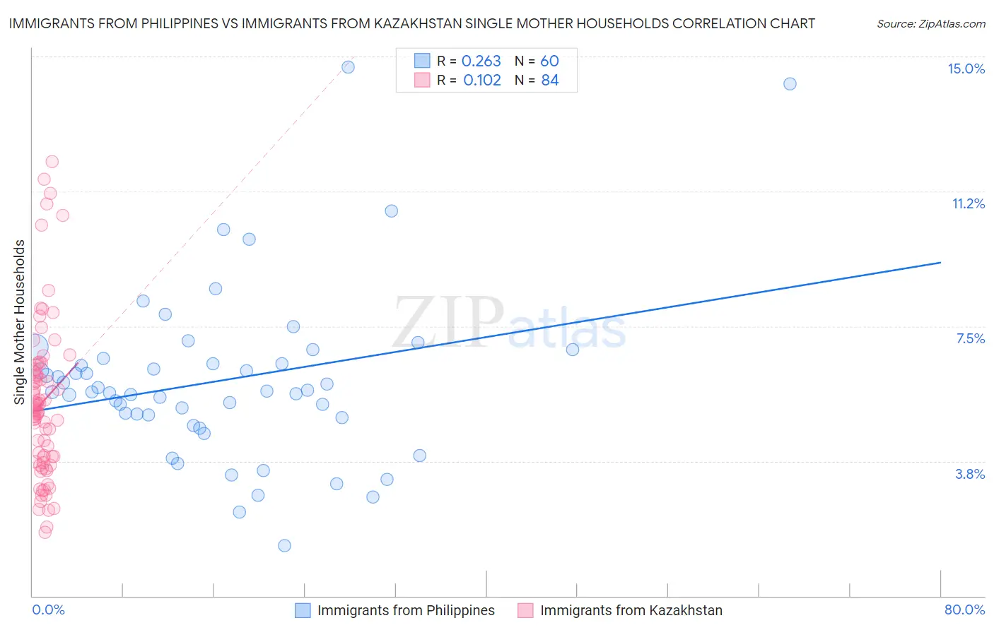 Immigrants from Philippines vs Immigrants from Kazakhstan Single Mother Households